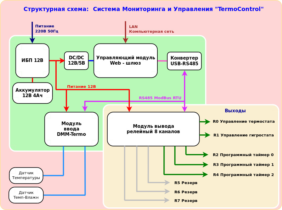 Структурная схема аппаратной части системы