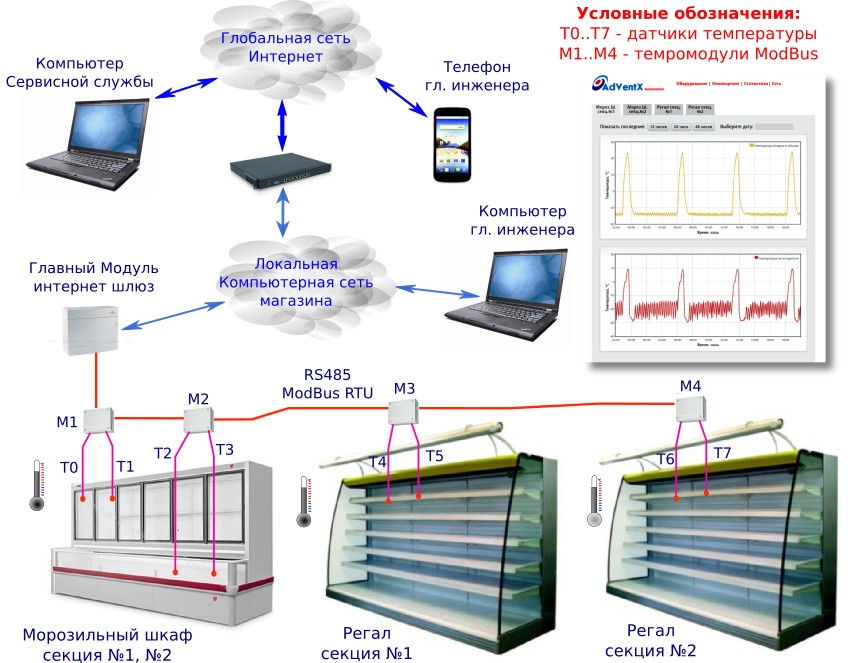 Структурная схема системы контроля холодильного оборудования